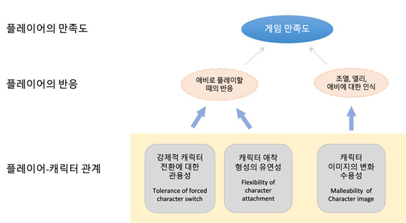 플레이어-캐릭터 관계, 플레이어 반응, 만족도의 다이어그램 (사진=KAIST 제공)