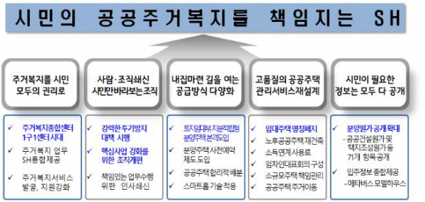 SH공사 5대 혁신방안(사진=서울도시주택공사)