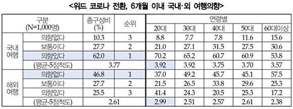 위드 코로나 전환 6개월 이내 국내·외 여행의향(사진=경기연구원)