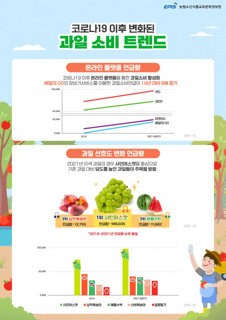 농림수산식품교육문화정보원이 코로나19 이후 변화된 과일 소비 트렌드에 대한 온라인 빅데이터 분석 결과를 발표했다 (사진=농림수산식품교육문화정보원 제공)