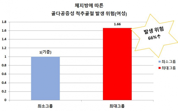 체지방 최대 그룹은 최소 그룹에 비해 골다공증성 척추골절 발생 위험이 66% 높았다. (사진=서울대병원 제공)