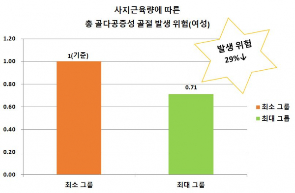 사지근육량 최대 그룹은 최소 그룹에 비해 전체 골다공증성 발생 위험이 29% 낮았다. (사진=서울대병원 제공)