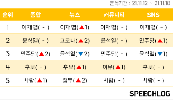 키워드 분석업체 '스피치로그'가 7일 발표한 자료에 따르면 이번달 12일부터 18일까지 분석한 지난 한 주간 이슈는 국민의힘 최종 경선 후보 관련 내용으로 나타났다. (사진=스피치로그)