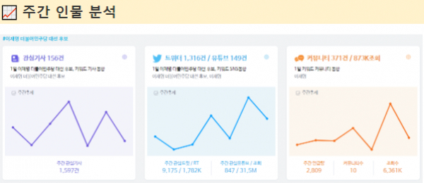 이번 주 이 후보의 뉴스기사량은 1757건으로 전주 대비 약 3% 증가한 것으로 나타났다. (사진=스피치로그)