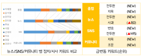 카테고리별 키워드 비교 항목