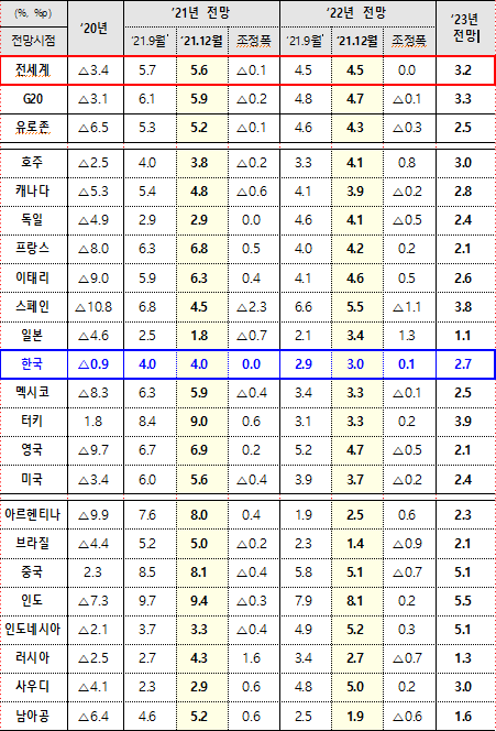 OECD ｢’21.12월 경제전망｣ 성장률 전망 (G20국가)