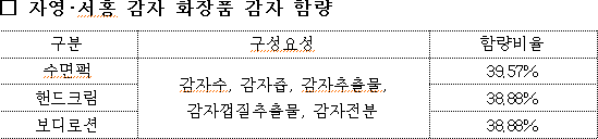 각 화장품에 함유된 감자함량 (출처=농혼진흥청)