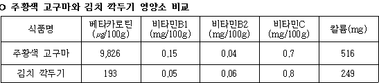 주황색 고구마와 김치 깍두기 영양소 비교 (출처=농촌진흥청)