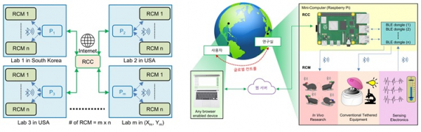 무선 네트워크 플랫폼의 개념도. (좌) 인터넷을 통해 전세계 다양한 연구실 공간에 있는 다수 신경과학 장치들을 원격제어하기 위한 무선 네트워크 플랫폼의 제어 도식도. (우) 인터넷 원격 제어 개념도:사용자가 컴퓨터나 모바일 장치(태블릿, 스마트폰 등)를 통해 인터넷 웹사이트에 접속하여 명령을 웹서버에 전달. 명령을 전달받은 연구실 내부의 미니 컴퓨터가 블루투스 네트워크를 통해 주변의 신경과학 장치들과 양뱡향으로 통신. (사진=KAIST 제공)