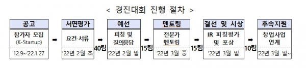 범부처 공동 창업경진대회 진행절차.(자료=정부)