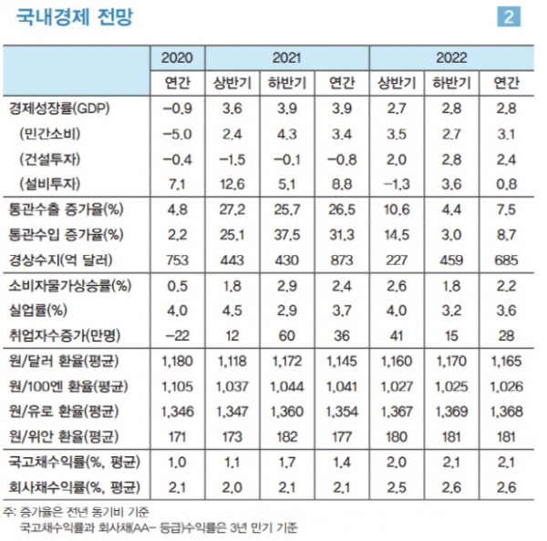 (이미지 출처: LG경제연구원 ‘2022년 국내외 경제전망’ 보고서)