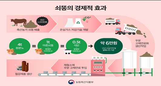 쇠똥의 경제적 효과를 설명한 포스터 (사진=농림축산식품부 제공)