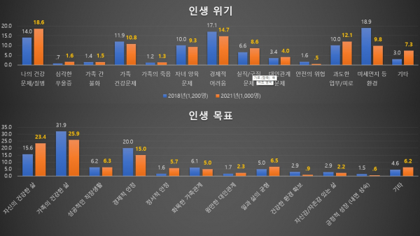 서울대병원에서 조사한 2021년 인생 위기와 목표 그래프.(제공=서울대병원)