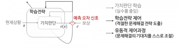 연구를 통해 도출된 인간의 유동적 문제해결 방식을 모사하는 메타 강화학습 모델.(그림=카이스트)