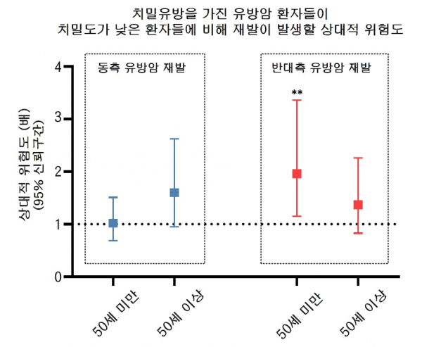 [그래프] 치밀유방을 가진 50세 미만의 유방암 환자의 경우 치밀도가 낮은 환자들에 비해 반대측 유방암이 재발할 위험도가 높은 것으로 나타났지만, 동측 유방암 재발의 위험도는 유방 치밀도와 연관성이 없었다. (본 연구의 대상환자가 아닌 일반 모든 유방암 환자에게 적용하였을 경우를 예측하는 신뢰 구간에 상대적 위험도가 1이 포함되면 통계적으로 차이가 없다고 간주한다).(그래프=서울대병원)