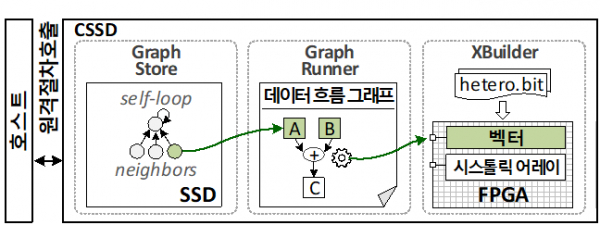 홀리스틱 GNN 기술의 개요 (사진=KAIST 제공)