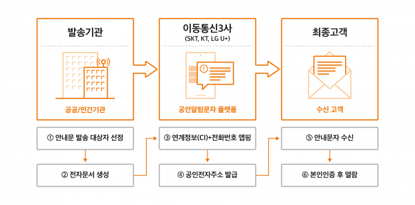 공인알림문자 서비스 흐름도(이미지=SK텔레콤 제공)