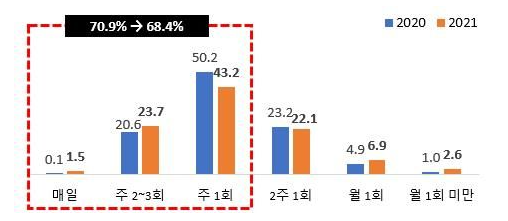 평소 가공식품 구입 주기 변화(%) (이미지=한국농촌경제연구원 제공)