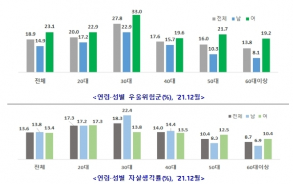 보건복지부의 '2021년 코로나19 국민정신건강 실태조사' 결과, 30대 여성에 우울위험군 비율이 가장 높고 극단적 선택 생각을 하는 30대 남성 비율이 높은 것으로 나타났다. (이미지=복지부 제공)