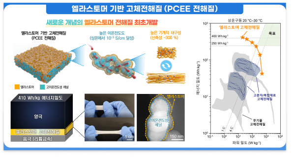 엘라스토머 기반 고체전해질 모식도 및 개발된 전고체전지 성능 비교 그래프 (사진=KAIST 제공)