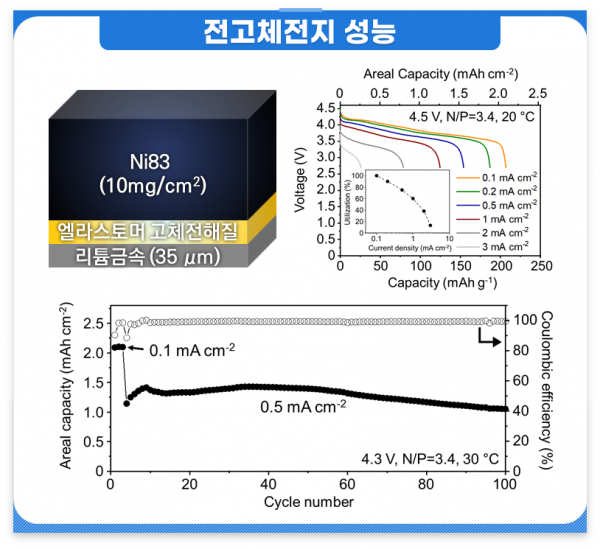 개발된 엘라스토머 기반 고체 전해질을 이용한 전고체전지의 수명 성능 및 고속 방전 특성 그래프 (사진=KAIST 제공)