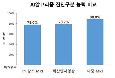 [그래프] 다중 MRI 모델의 정확도는 T1강조 MRI(78.0%)와 확산텐서영상(78.7%)을 단독으로 활용했을 때보다 10%p 향상된 것으로 나타냈다.(자료=서울대병원)