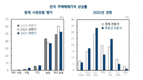 KDI 부동산시장 설문조사 결과. 전문가 503명 대상. (자료 제공=KDI)