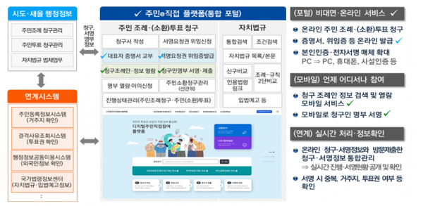 '주민e직접' 플랫폼 개요(사진=행정안전부)