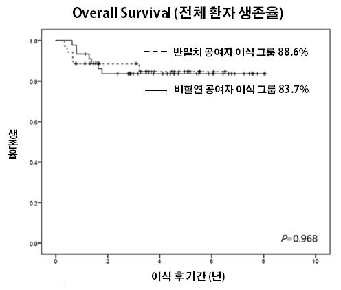 반일치 공여자 이식과 비혈연 공여자 이식의 생존율 비교.(사진=서울대병원)