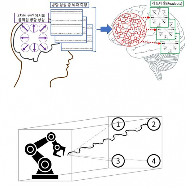 한국과학기술원(KAIST)가 개발한 '뇌-기계 인터페이스' 개념도(사진=한국과학기술원)