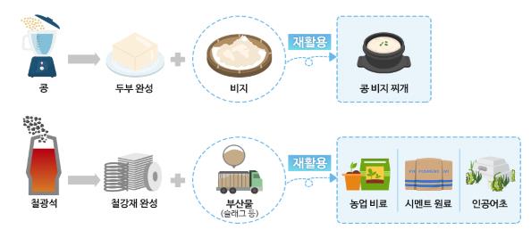 고로슬래그 분말의 생성과 재활용 과정(사진=한국도로공사)