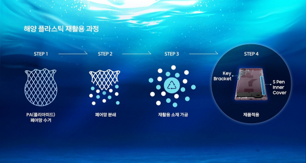 한화솔루션이 개발한 해양 플라스틱 재활용 과정(사진=한화솔루션)