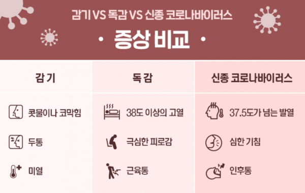 감기, 독감, 신종 코로나바이러스 증상비교.(이미지=행복한가)