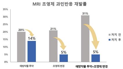과민반응을 일으켰던 조영제를 변경한 경우, 재발률이 처치 전의 1/4 수준으로 줄어들어 예방약물 투약보다 재발 방지에 효과적이었다. 예방약물 투약과 조영제 변경을 병행하면 과민반응 재발률이 처치 전의 1/6 수준으로 줄어들었다.(그래프=서울대병원)