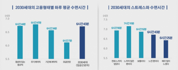 서울시에서는 '2021 서울서베이' 조사통계자료를 활용, 지난해 서울에 거주한 2030세대들에 대한 면밀한 일상과 삶에 대해 알아봤다. (사진=서울시)