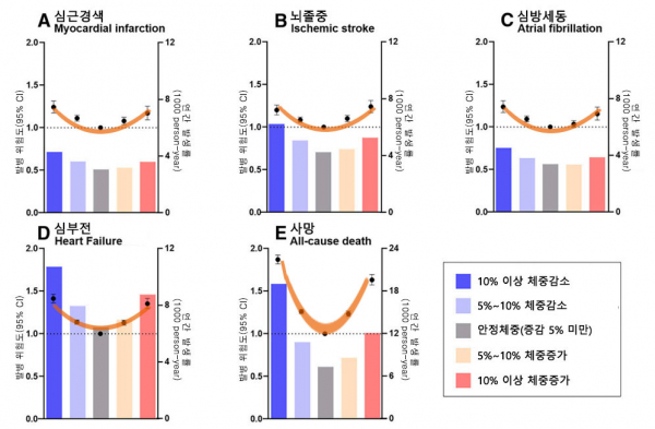 당뇨 환자의 체중 변화와 심혈관질환 발생률 사이에는 'U자형' 상관관계가 나타났다.(사진=서울대병원)