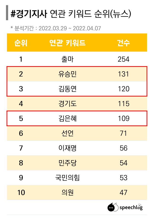 키워드 분석업체 '스피치로그'가 지난 1일부터 7일까지 '경기지사' 연관 키워드 순위를 분석한 자료에 따르면 #유승민, #김동연, #김은혜 키워드가 차례대로 순위에 올랐다. (사진=스피치로그)