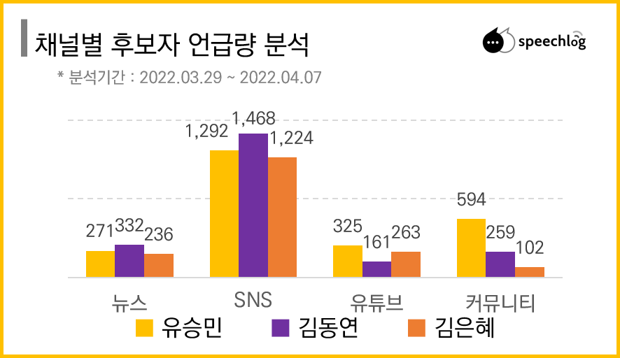 경기지사 주요 후보들이 각 채널별로 얼마나 언급되고 있는지 살펴보면 뉴스, SNS 채널에서는 김동연 예비후보가 가장 언급량이 높았다. (사진=스피치로그)