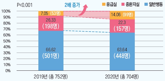 [그래프] 임종장소(2019_2020년).(사진=서울대병원)