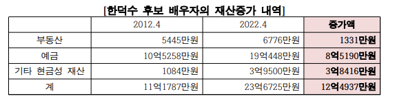 한덕수 후보 배우자의 재산 증가 내역.(사진=김의겸 의원 보도자료)