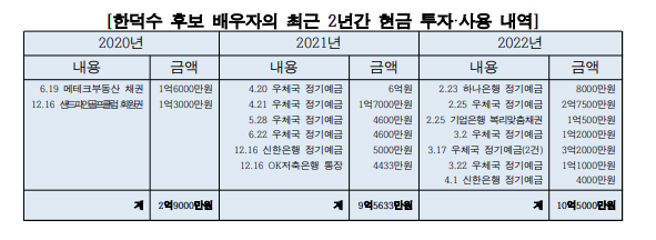 한덕수 후보 배우자의 최근 2년간 현금 투자와 사용 내역.(사진=김의겸 의원 보도자료)