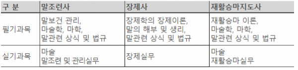 말 산업 분야별 필기 및 실기 시험 과목.(사진=한국마사회)