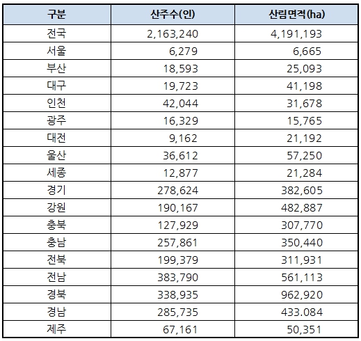 2019임업통계연보. (자료=산림청)