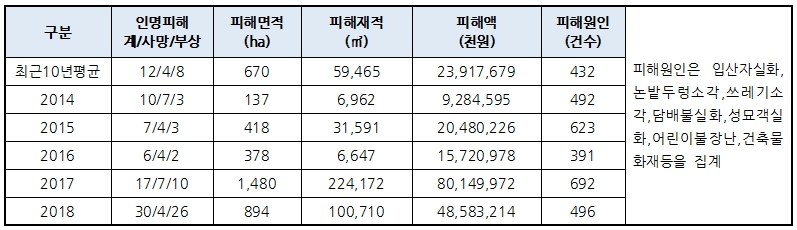 2019임업통계연보. (자료=산림청)