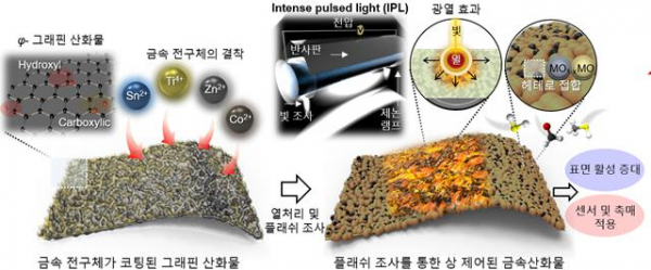 금속산화물의 표면 활성 모식도.(사진=KAIST)