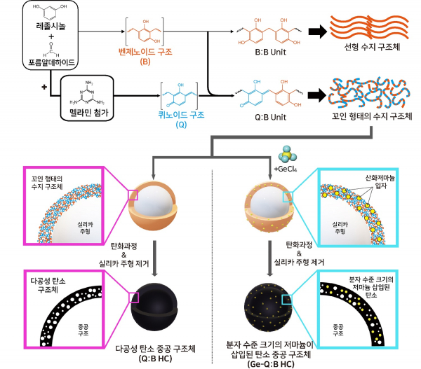 KAIST가 우수한 성능으로 급속 충전이 가능한 '고에너지 고출력 하이브리드 리튬 이온 전지'를 개발했다.(사진=KAIST)