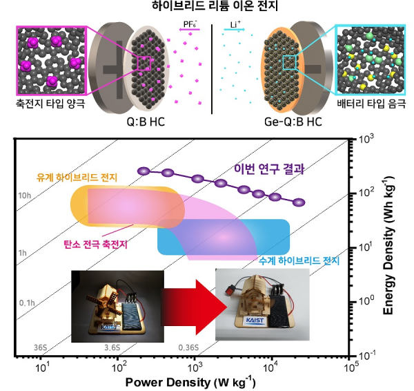 하이브리드 리튬 이온 전지 모식도.(사진=KAIST)
