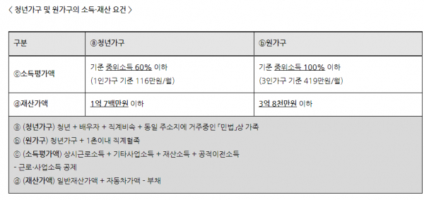 청년 월세지원 사업은 청년과 부모 등의 재산 및 소득이 고려된다.(사진=국토교통부)