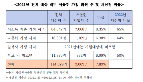 2021년 전체 대상 대비 서울런 가입 회원 수와 재신청 비율.(사진=(사)사교육걱정없는세상)