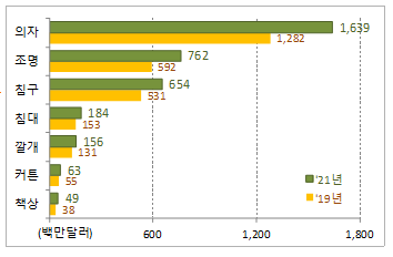 '집 꾸미기' 관련 품목별 수입.(사진=관세청)